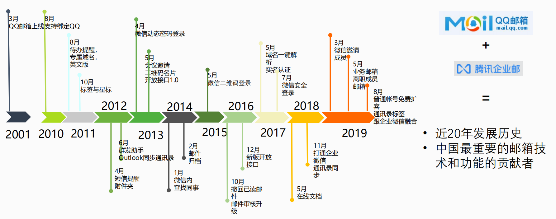 【上海】腾讯企业邮产品介绍